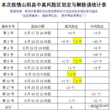 陕西商洛调整中高风险区 山阳还得几天解封